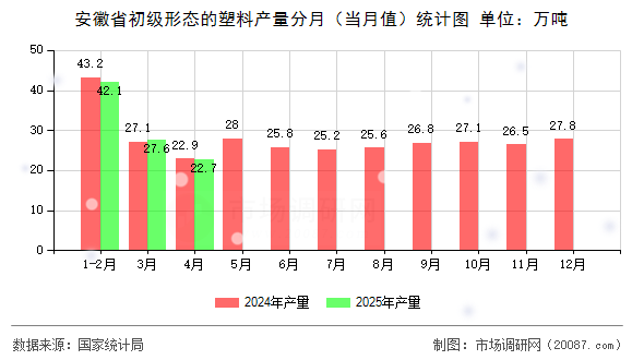 安徽省初级形态的塑料产量分月(当月值)统计图 安徽省初级形态的塑料产量分月(当月值)统计图