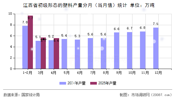 江西省初级形态的塑料产量分月（当月值）统计