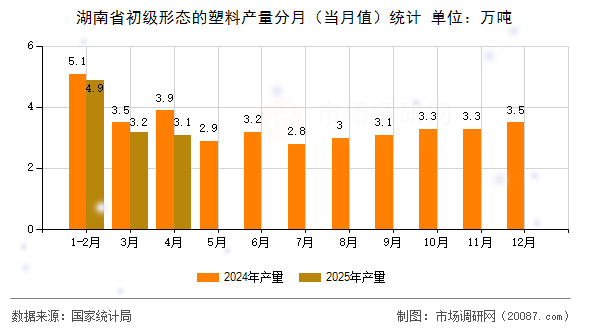 湖南省初级形态的塑料产量分月（当月值）统计
