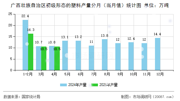 广西壮族自治区初级形态的塑料产量分月（当月值）统计图