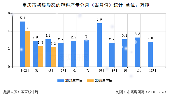 重庆市初级形态的塑料产量分月（当月值）统计