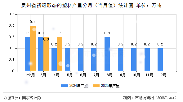 贵州省初级形态的塑料产量分月(当月值)统计图 贵州省初级形态的塑料产量分月(当月值)统计图