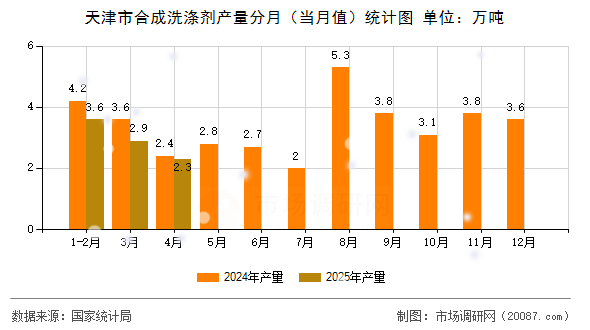 天津市合成洗涤剂产量分月(当月值)统计图 天津市合成洗涤剂产量分月(当月值)统计图