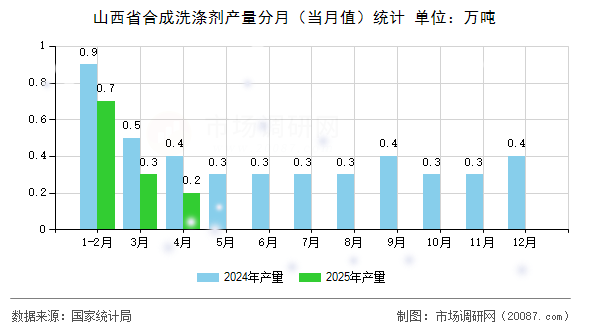 山西省合成洗涤剂产量分月（当月值）统计