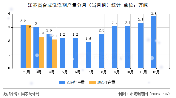 江苏省合成洗涤剂产量分月（当月值）统计