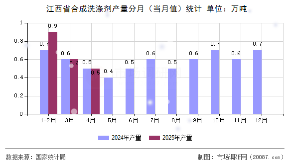 江西省合成洗涤剂产量分月(当月值)统计 江西省合成洗涤剂产量分月(当月值)统计
