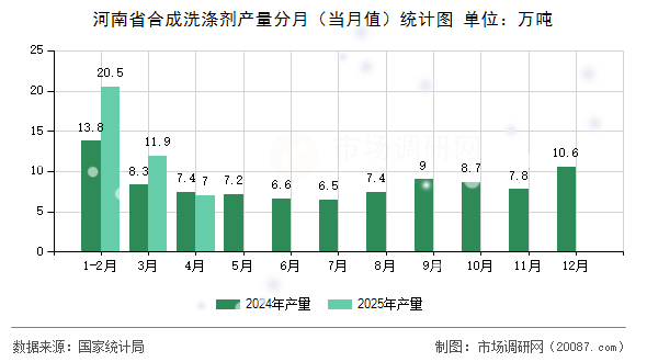 河南省合成洗涤剂产量分月（当月值）统计图