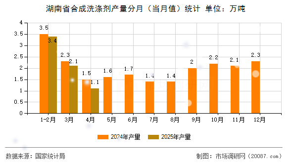 湖南省合成洗涤剂产量分月（当月值）统计