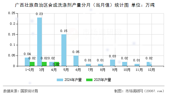 广西壮族自治区合成洗涤剂产量分月（当月值）统计图