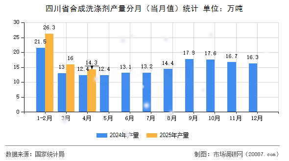 四川省合成洗涤剂产量分月（当月值）统计