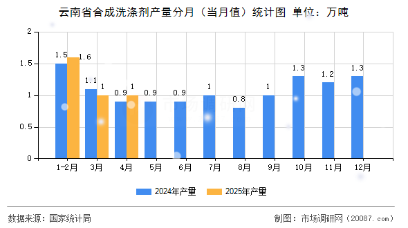 云南省合成洗涤剂产量分月(当月值)统计图 云南省合成洗涤剂产量分月(当月值)统计图