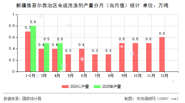 新疆维吾尔自治区合成洗涤剂产量分月(当月值)统计 新疆维吾尔自治区合成洗涤剂产量分月(当月值)统计