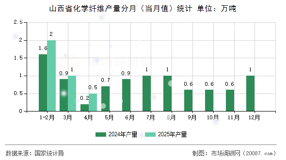 山西省化学纤维产量分月(当月值)统计 山西省化学纤维产量分月(当月值)统计
