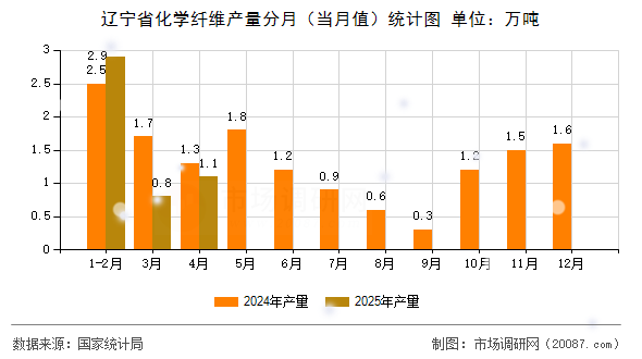 辽宁省化学纤维产量分月（当月值）统计图