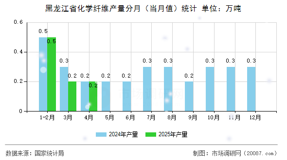 黑龙江省化学纤维产量分月(当月值)统计 黑龙江省化学纤维产量分月(当月值)统计
