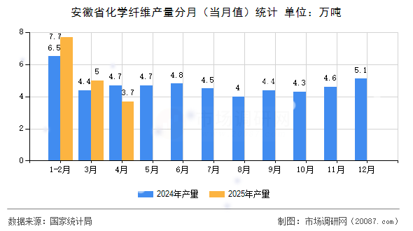 安徽省化学纤维产量分月（当月值）统计