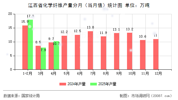 江西省化学纤维产量分月（当月值）统计图