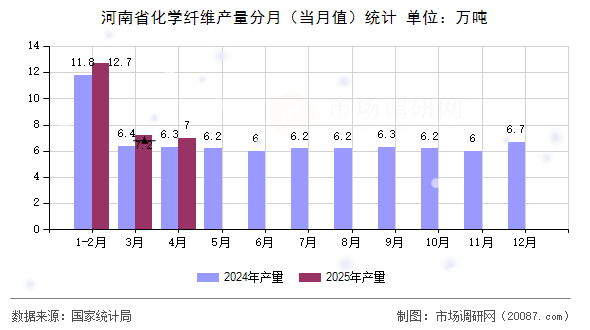 河南省化学纤维产量分月(当月值)统计 河南省化学纤维产量分月(当月值)统计