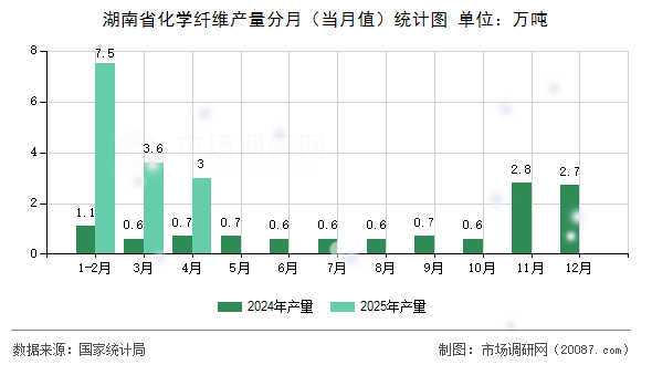 湖南省化学纤维产量分月（当月值）统计图
