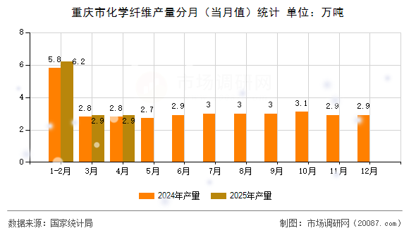 重庆市化学纤维产量分月(当月值)统计 重庆市化学纤维产量分月(当月值)统计