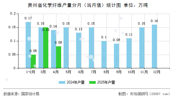 贵州省化学纤维产量分月(当月值)统计图 贵州省化学纤维产量分月(当月值)统计图