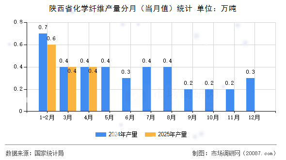 陕西省化学纤维产量分月（当月值）统计