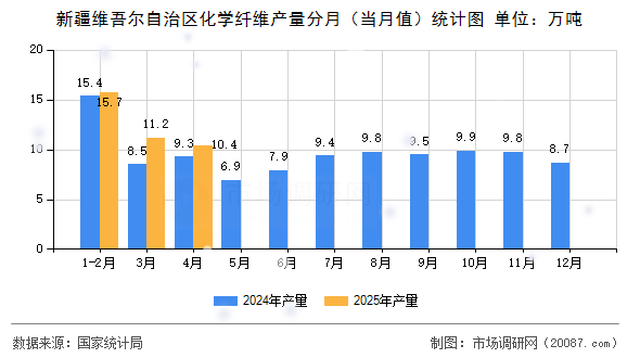 新疆维吾尔自治区化学纤维产量分月（当月值）统计图