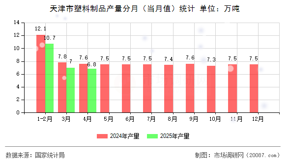 天津市塑料制品产量分月(当月值)统计 天津市塑料制品产量分月(当月值)统计
