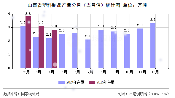 山西省塑料制品产量分月(当月值)统计图 山西省塑料制品产量分月(当月值)统计图