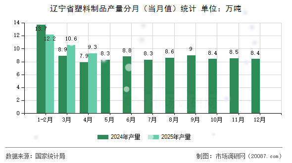 辽宁省塑料制品产量分月(当月值)统计 辽宁省塑料制品产量分月(当月值)统计