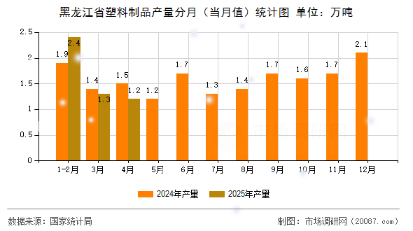 黑龙江省塑料制品产量分月（当月值）统计图