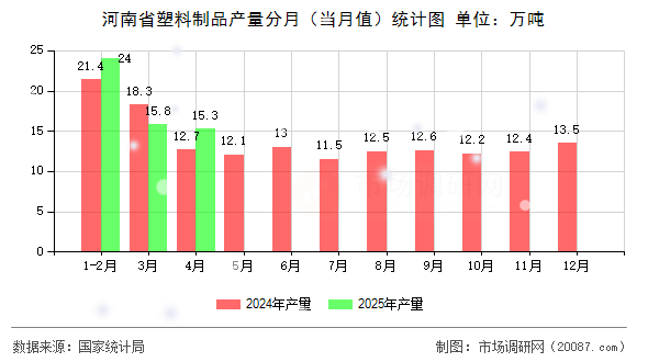 河南省塑料制品产量分月（当月值）统计图