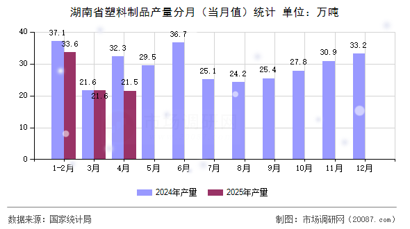 湖南省塑料制品产量分月(当月值)统计 湖南省塑料制品产量分月(当月值)统计