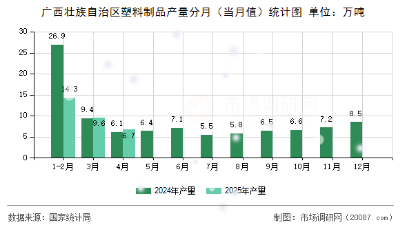 广西壮族自治区塑料制品产量分月(当月值)统计图 广西壮族自治区塑料制品产量分月(当月值)统计图