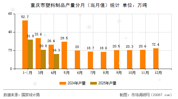 重庆市塑料制品产量分月（当月值）统计