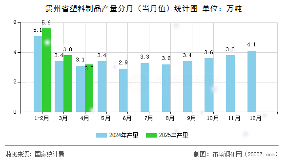 贵州省塑料制品产量分月(当月值)统计图 贵州省塑料制品产量分月(当月值)统计图