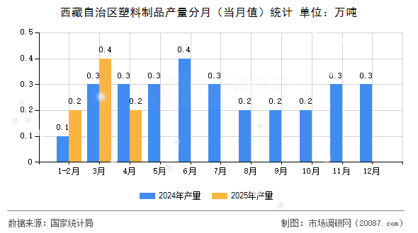 西藏自治区塑料制品产量分月(当月值)统计 西藏自治区塑料制品产量分月(当月值)统计
