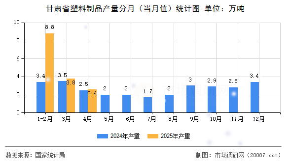 甘肃省塑料制品产量分月(当月值)统计图 甘肃省塑料制品产量分月(当月值)统计图