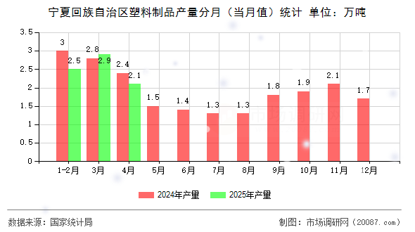 宁夏回族自治区塑料制品产量分月（当月值）统计
