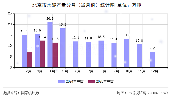 北京市水泥产量分月(当月值)统计图 北京市水泥产量分月(当月值)统计图