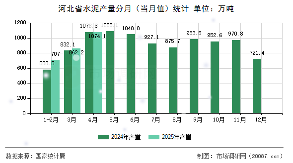 河北省水泥产量分月(当月值)统计 河北省水泥产量分月(当月值)统计