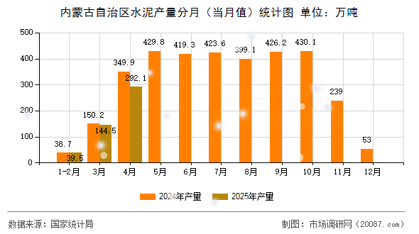 内蒙古自治区水泥产量分月（当月值）统计图