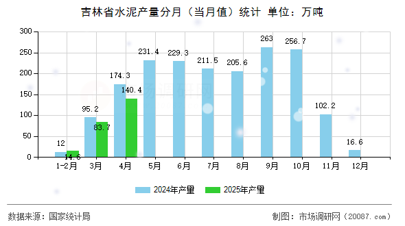 吉林省水泥产量分月（当月值）统计