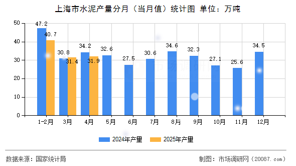 上海市水泥产量分月（当月值）统计图