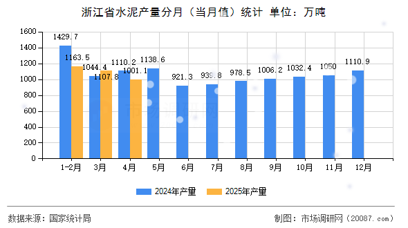 浙江省水泥产量分月（当月值）统计