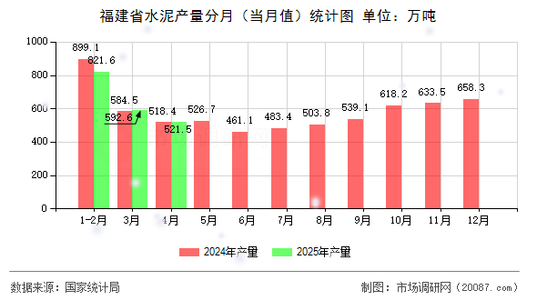 福建省水泥产量分月(当月值)统计图 福建省水泥产量分月(当月值)统计图