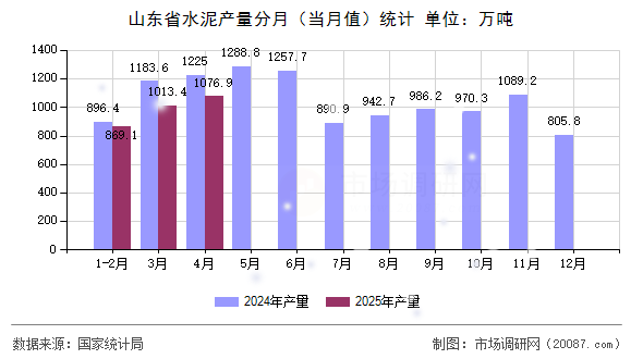 山东省水泥产量分月(当月值)统计 山东省水泥产量分月(当月值)统计
