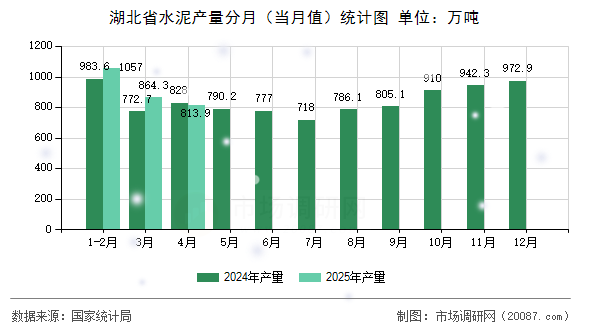 湖北省水泥产量分月(当月值)统计图 湖北省水泥产量分月(当月值)统计图