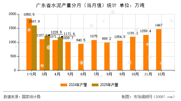 广东省水泥产量分月（当月值）统计