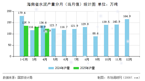 海南省水泥产量分月（当月值）统计图
